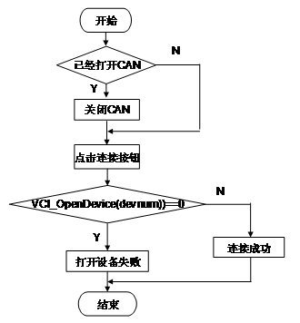 CAN總線通信系統(tǒng)上位機(jī)通信軟件的設(shè)計(jì)與開發(fā)教程