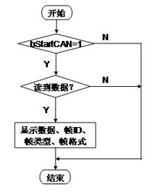 CAN總線通信系統(tǒng)上位機(jī)軟件開(kāi)發(fā)教程 從設(shè)計(jì)到實(shí)現(xiàn)